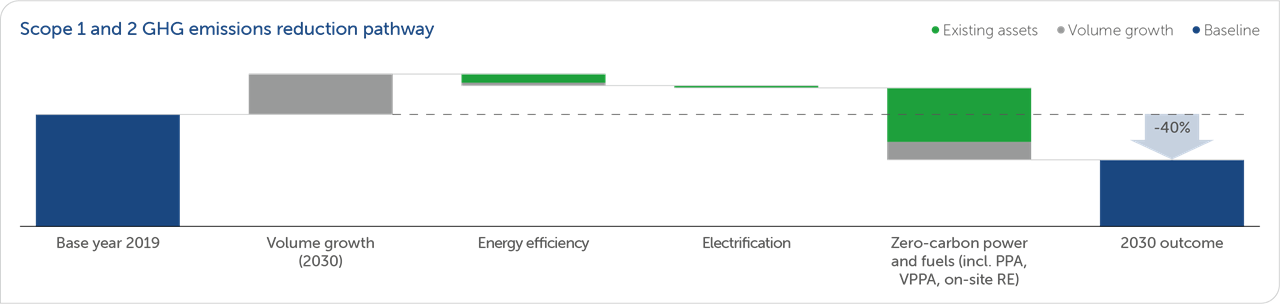 The pathway to achieving our 2030  GHG targets.